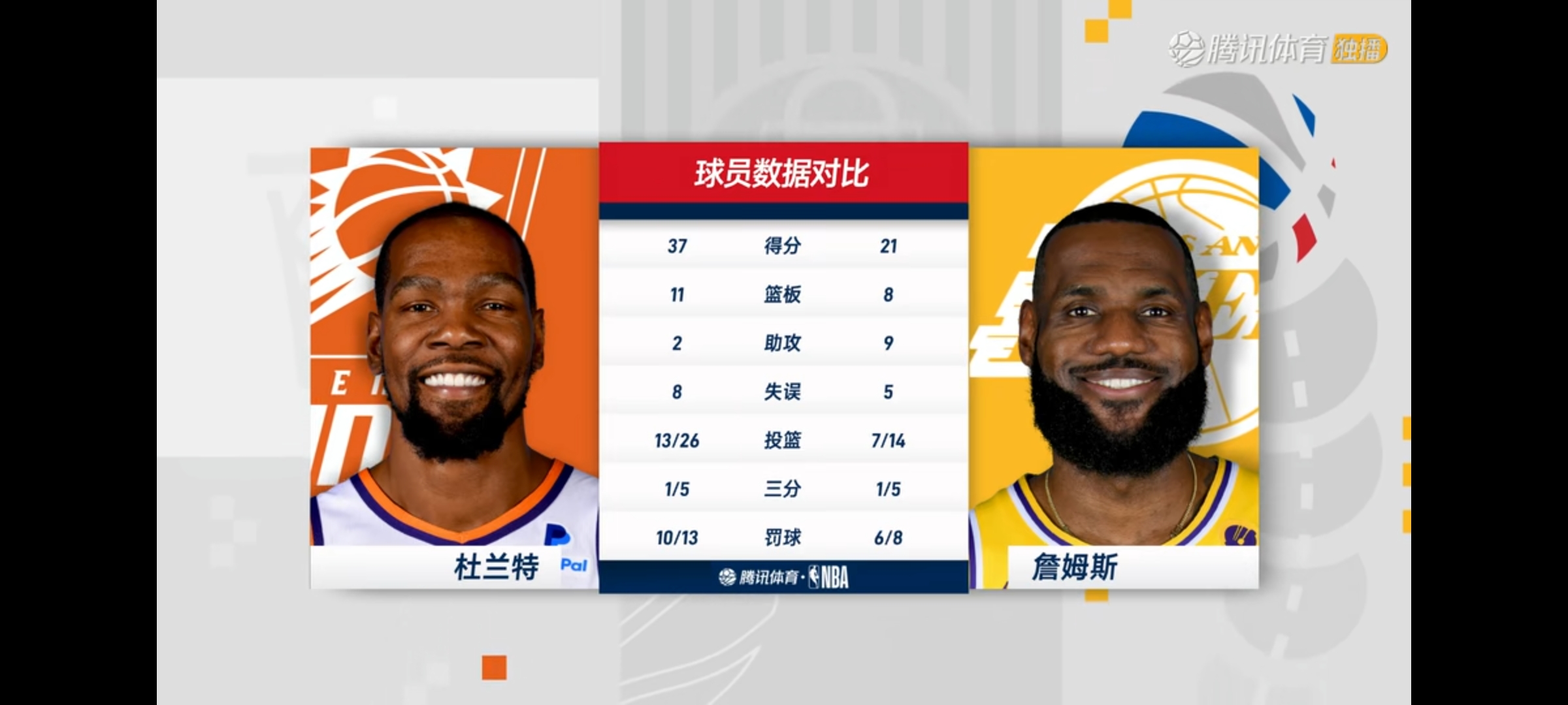 杜兰特连续三场比赛得分超过连败,湖人挑战极限!的简单介绍 杜兰特连续三场比赛得分超过连败,湖人挑战极限!的简单介绍